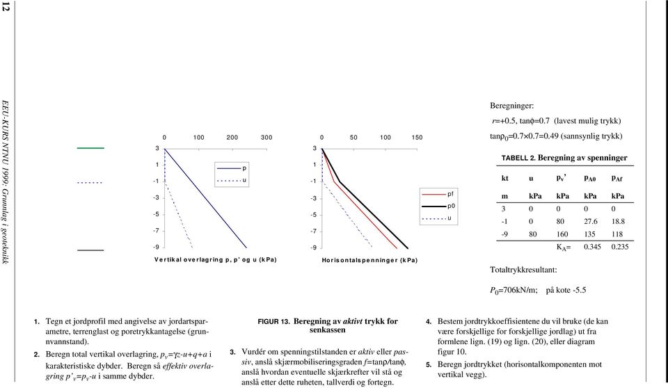 35 Totaltrykkresultant: P 0 =706kN/m; på kote -5.5. Tegn et jordprofil med angivelse av jordartsparametre, terrenglast og poretrykkantagelse (grunnvannstand).