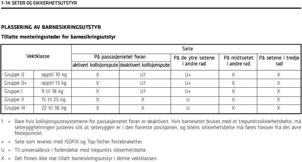 22 til 36 kg X X X X X U1 U1 U1 X X U+ U+ U+ U U X X X X X X X X X X 1 = Bare hvis kollisjonsputesystemene for passasjersetet foran er deaktivert.