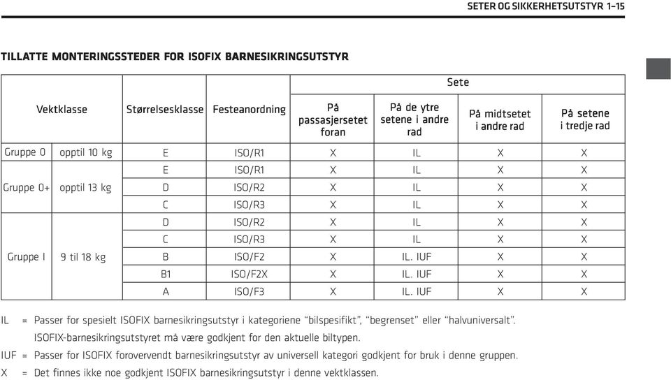 X X X X X X IL IL IL IL IL IL IL. IUF IL. IUF IL. IUF X X X X X X X X X X X X X X X X X X IL = Passer for spesielt ISOFIX barnesikringsutstyr i kategoriene bilspesifikt, begrenset eller halvuniversalt.