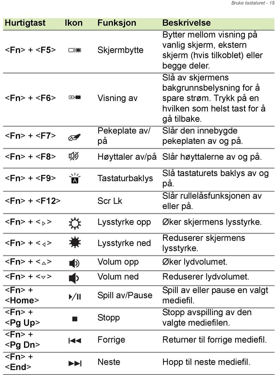 Slår den innebygde pekeplaten av og på. Høyttaler av/på Slår høyttalerne av og på. Tastaturbaklys Scr Lk Slå tastaturets baklys av og på. Slår rullelåsfunksjonen av eller på.