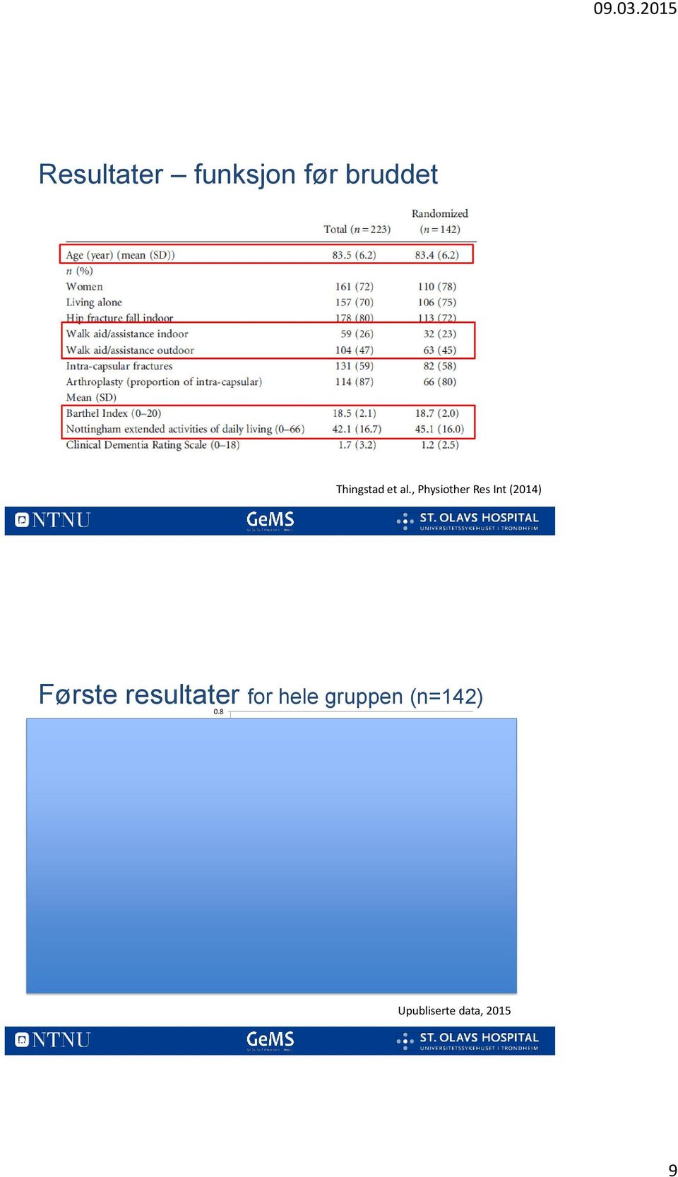 55 0.5 Baseline Posttest 12 mnd n gj.sn (sd) n gj.