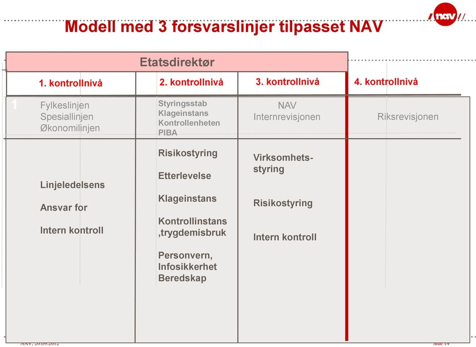 Internrevisjonen Riksrevisjonen Linjeledelsens Ansvar for Intern kontroll Risikostyring Etterlevelse Klageinstans