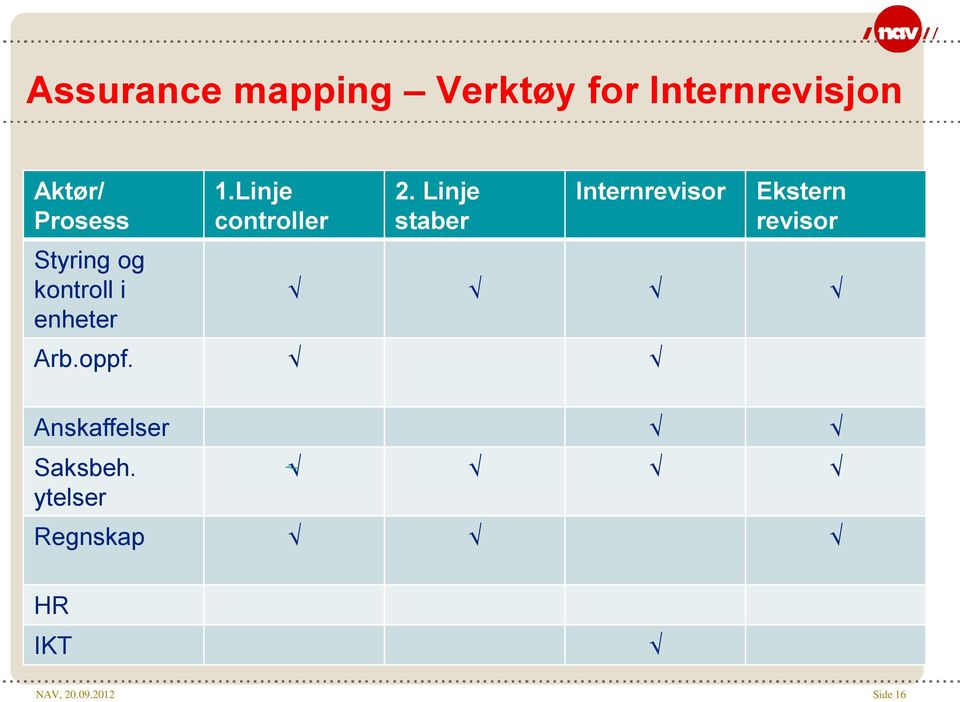 Linje staber Internrevisor Ekstern revisor Arb.oppf.