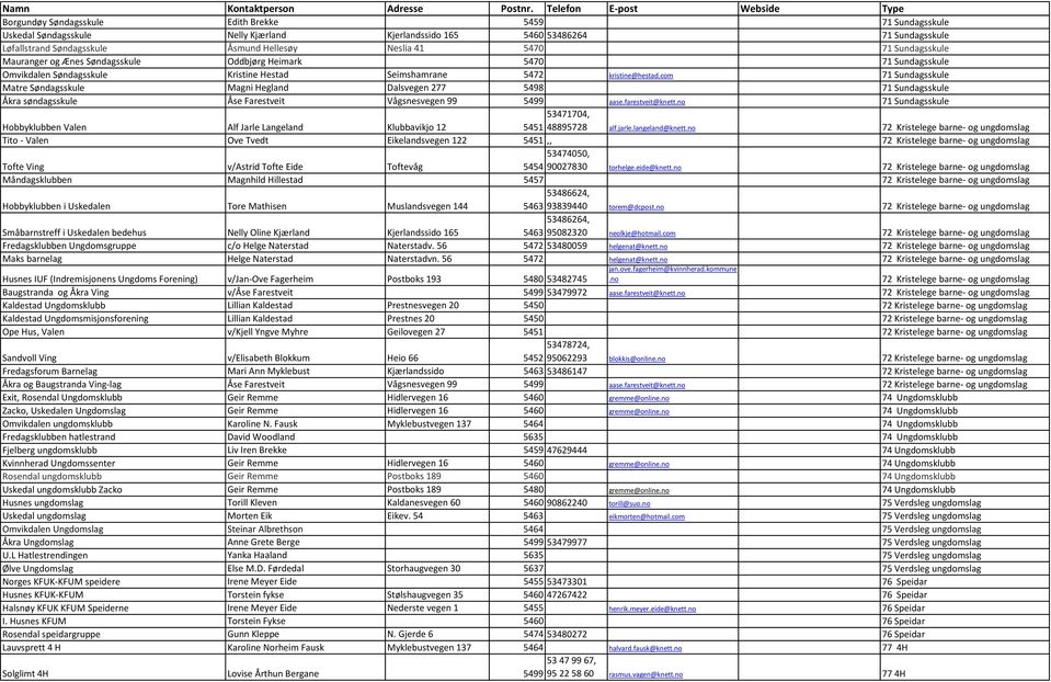 com 71 Sundagsskule Matre Søndagsskule Magni Hegland Dalsvegen 277 5498 71 Sundagsskule Åkra søndagsskule Åse Farestveit Vågsnesvegen 99 5499 aase.farestveit@knett.