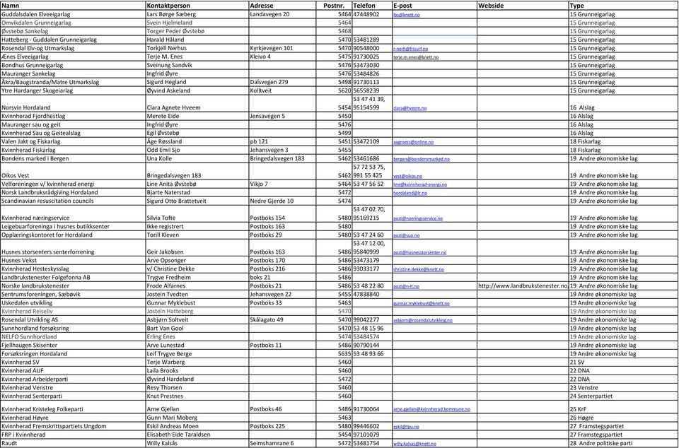 53481289 15 Grunneigarlag Rosendal Elv-og Utmarkslag Torkjell Nerhus Kyrkjevegen 101 5470 90548000 r-nerh@frisurf.no 15 Grunneigarlag Ænes Elveeigarlag Terje M. Enes Kleivo 4 5475 91730025 terje.m.enes@knett.