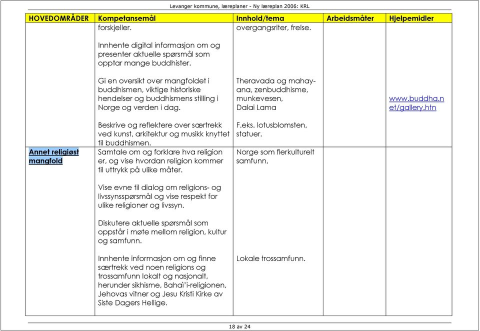 n et/gallery.htn Annet religiøst mangfold Beskrive og reflektere over særtrekk ved kunst, arkitektur og musikk knyttet til buddhismen.