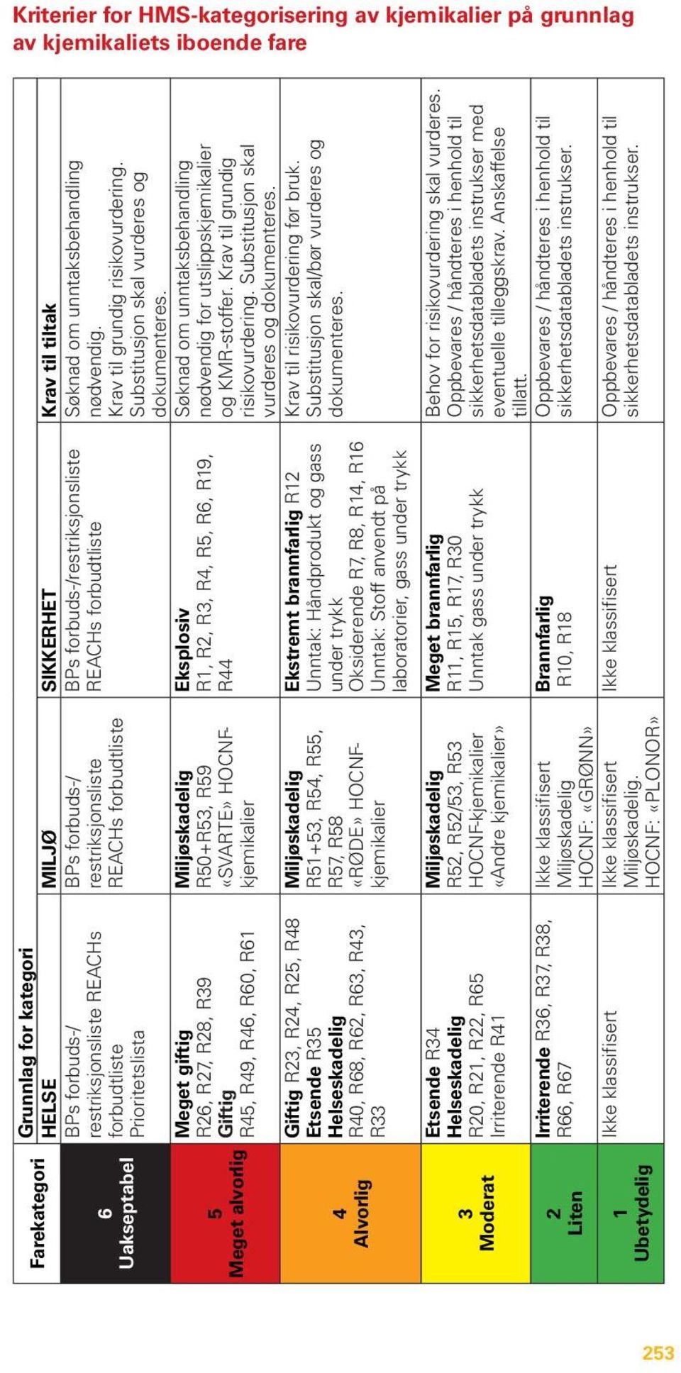 forbudtliste REACHs forbudtliste Krav til grundig risikovurdering. Prioritetslista Substitusjon skal vurderes og dokumenteres.