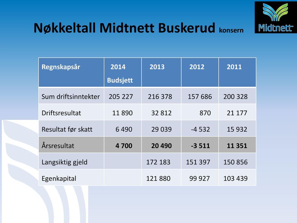21 177 Resultat før skatt 6 490 29 039-4 532 15 932 Årsresultat 4 700 20 490-3