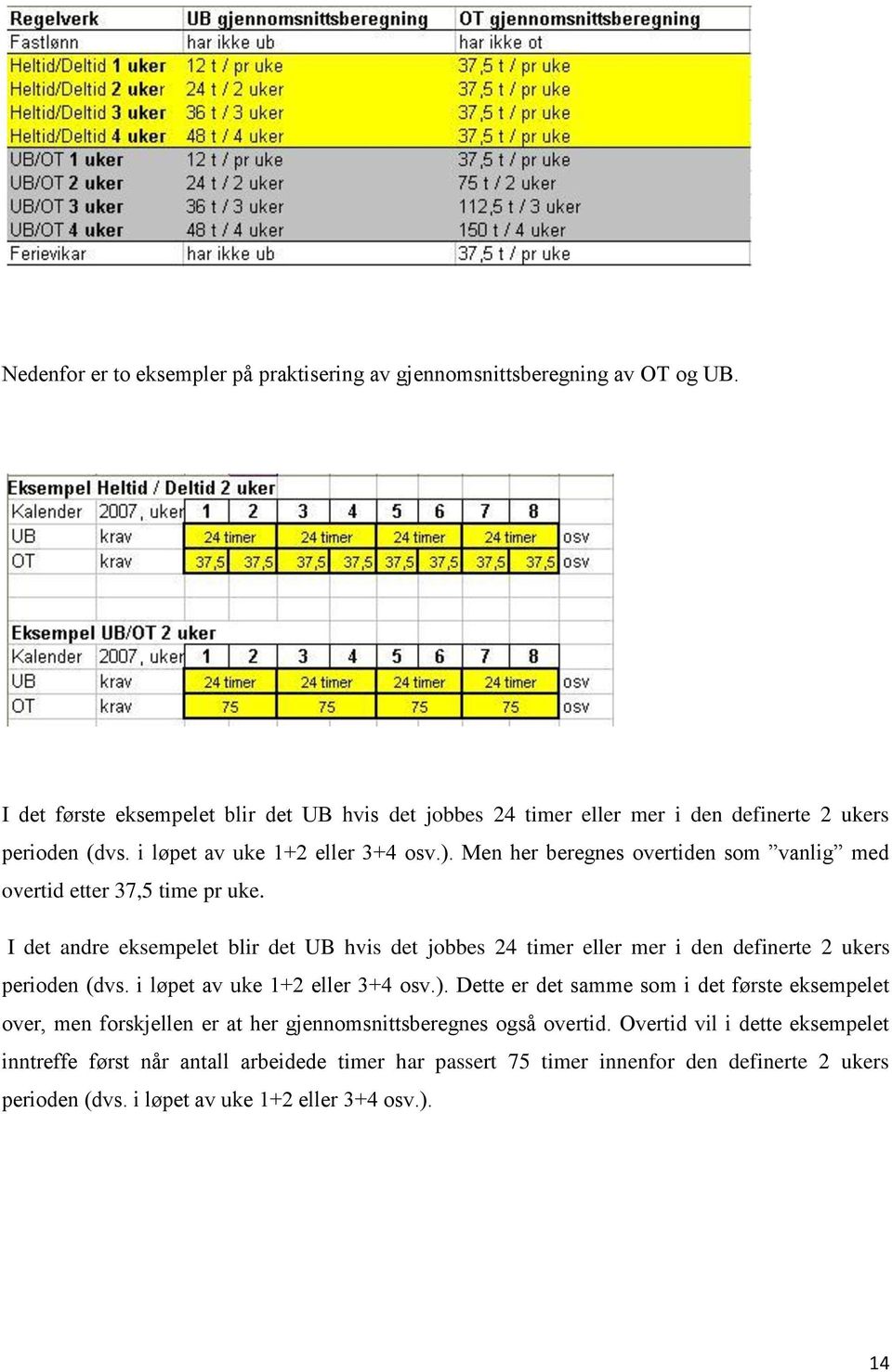 Men her beregnes overtiden som vanlig med overtid etter 37,5 time pr uke. I det andre eksempelet blir det UB hvis det jobbes 24 timer eller mer i den definerte 2 ukers perioden (dvs.