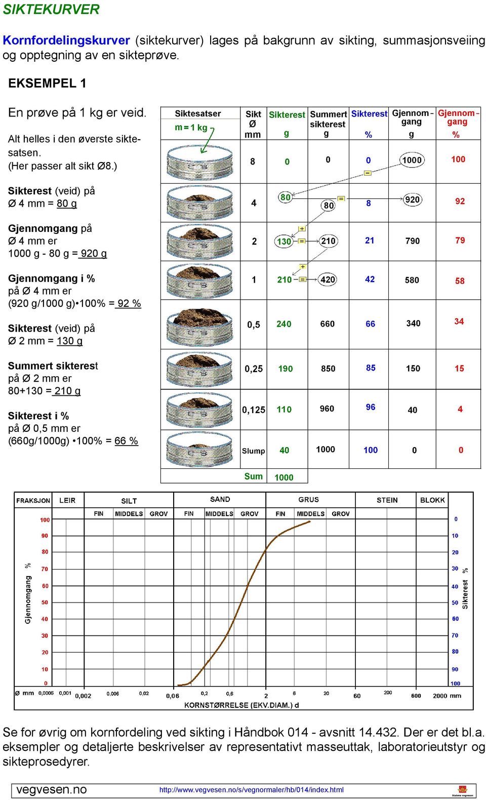 ) Sikterest (veid) på Ø 4 mm = 80 g Gjennomgang på Ø 4 mm er 1000 g 80 g = 920 g Gjennomgang i % på Ø 4 mm er (920 g/1000 g) 100% = 92 % Sikterest (veid) på Ø 2 mm = 130 g Summert sikterest