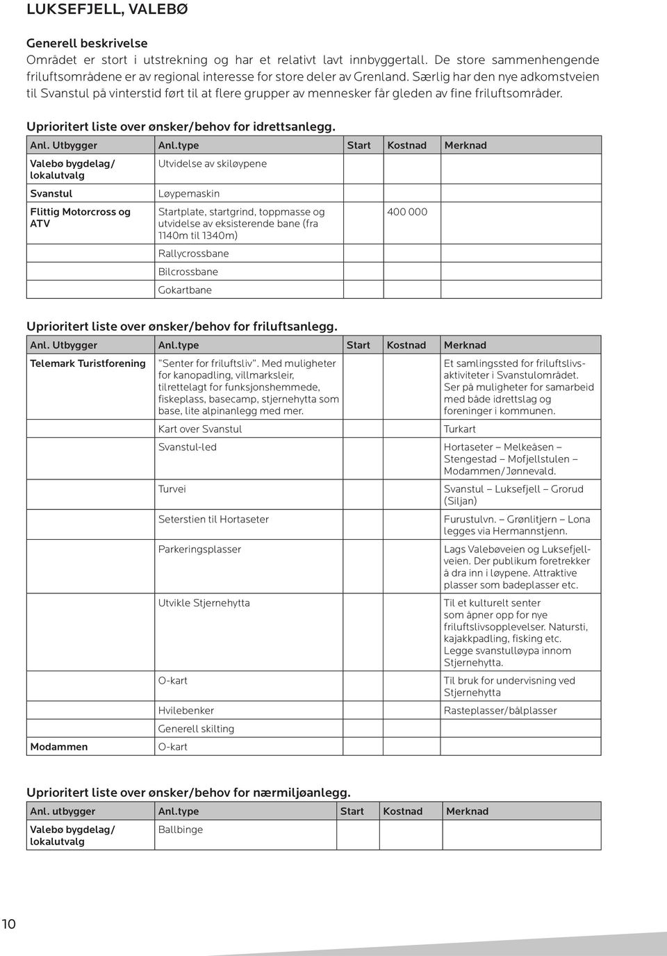 Særlig har den nye adkomstveien til Svanstul på vinterstid ført til at flere grupper av mennesker får gleden av fine friluftsområder. Uprioritert liste over ønsker/behov for idrettsanlegg.