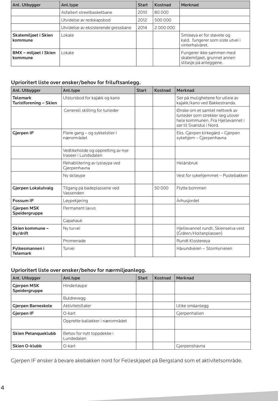 Uprioritert liste over ønsker/behov for friluftsanlegg.