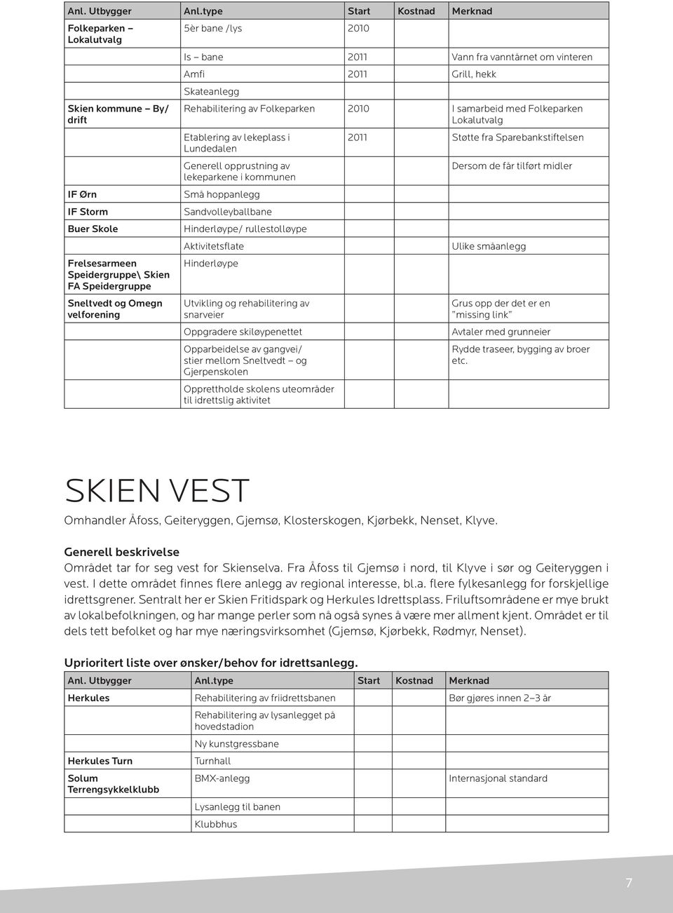 Sparebankstiftelsen Lundedalen Generell opprustning av lekeparkene i kommunen Dersom de får tilført midler Små hoppanlegg Sandvolleyballbane Hinderløype/ rullestolløype Aktivitetsflate Hinderløype