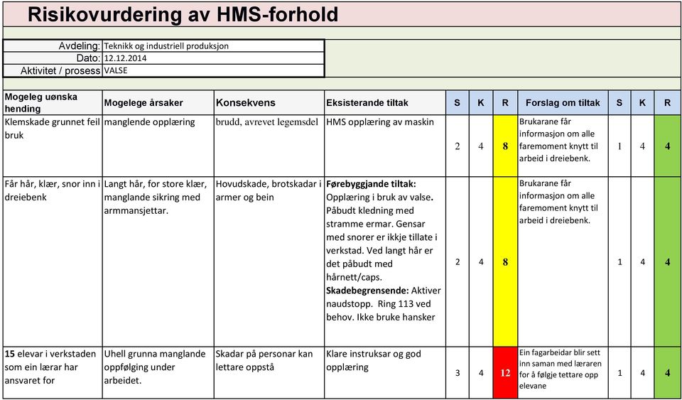 Hovudskade, brotskadar i armer og bein Førebyggjande tiltak: Opplæring i bruk av valse. Påbudt kledning med stramme ermar. Gensar med snorer er ikkje tillate i verkstad.