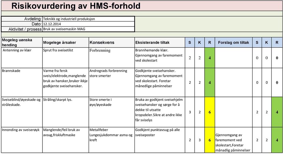 Andregrads forbrenning store smerter Godkjente sveisehansker. Gjennomgang av faremoment ved skolestart. Foretar månedlige påminnelser 0 0 Sveiseblind/øyeskade og stråleskade. Stråling/skarpt lys.