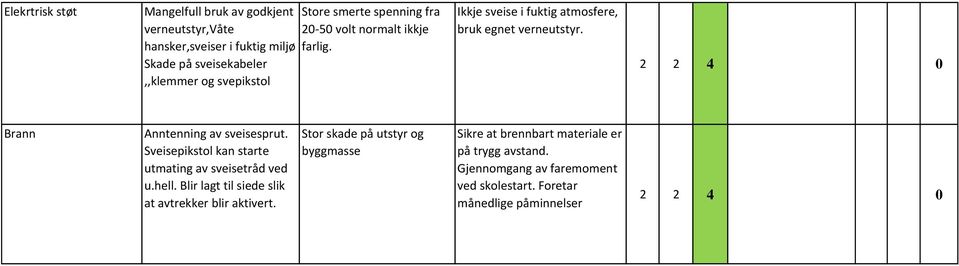 Brann Anntenning av sveisesprut. Sveisepikstol kan starte utmating av sveisetråd ved u.hell.