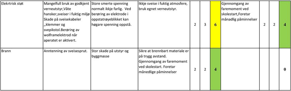 Ved berøring av elektrode i oppstatrøyeblikket kan høgare spenning oppstå. Ikkje sveise i fuktig atmosfere, bruk egnet verneutstyr.