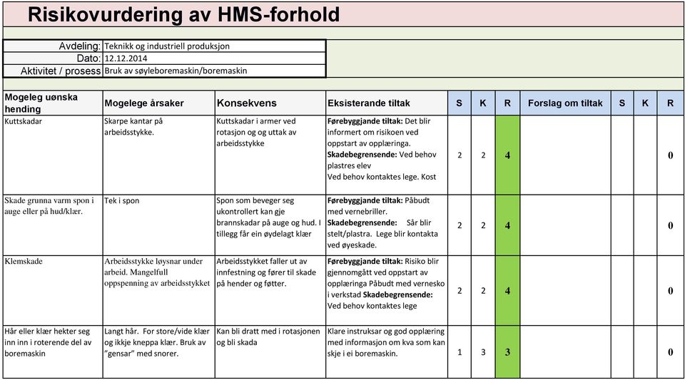 Kost Skade grunna varm spon i auge eller på hud/klær. Klemskade Tek i spon Arbeidsstykke løysnar under arbeid.