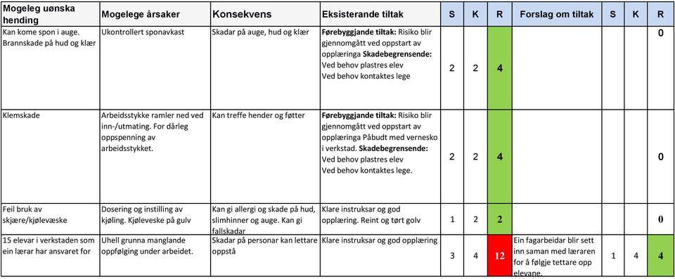 Klemskade Arbeidsstykke ramler ned ved inn-/utmating. For dårleg oppspenning av arbeidsstykket.