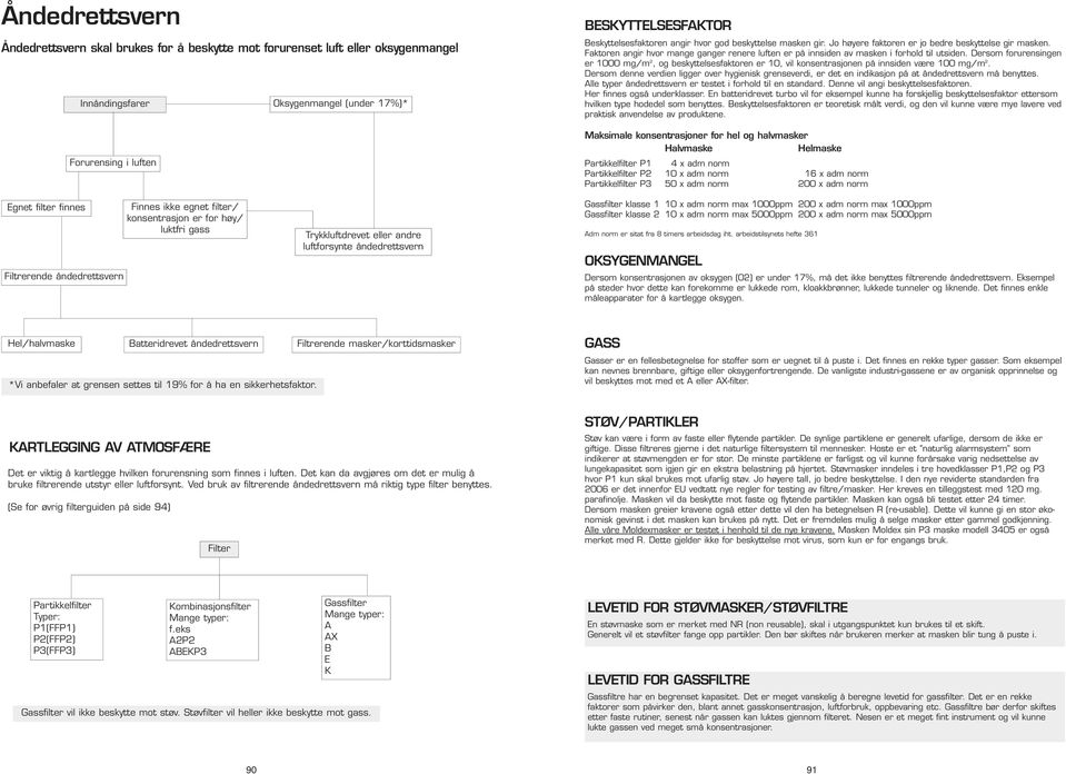 forurensingen er 000 mg/m, og beskyttelsesfaktoren er 0, vil konsentrasjonen på innsiden være 00 mg/m Dersom denne verdien ligger over hygienisk grenseverdi, er det en indikasjon på at åndedrettsvern