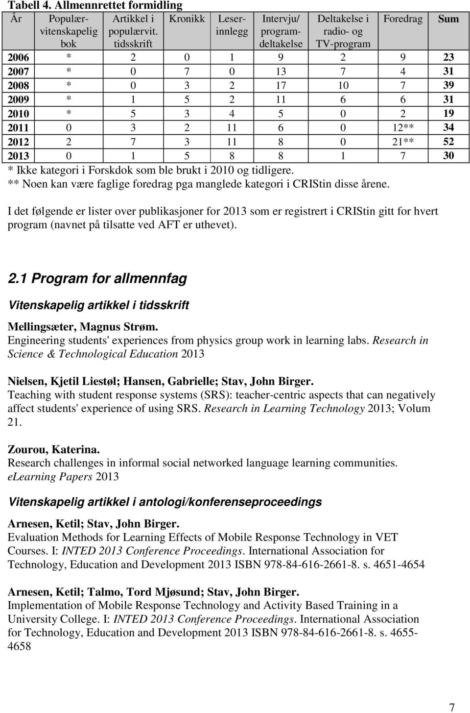 * 5 3 4 5 0 2 19 2011 0 3 2 11 6 0 12** 34 2012 2 7 3 11 8 0 21** 52 2013 0 1 5 8 8 1 7 30 * Ikke kategori i Forskdok som ble brukt i 2010 og tidligere.