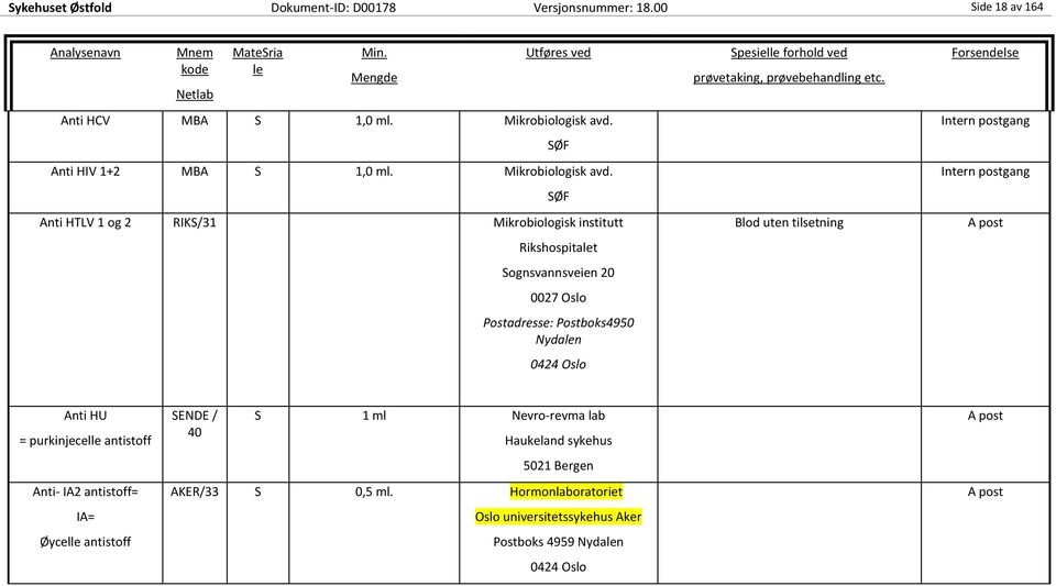 Anti HTLV 1 og 2 RIKS/31 Mikrobiologisk institutt Rikshospitat Sognsvannsveien 20 0027 Oslo Postadresse: Postboks4950 Nydan Spesiel