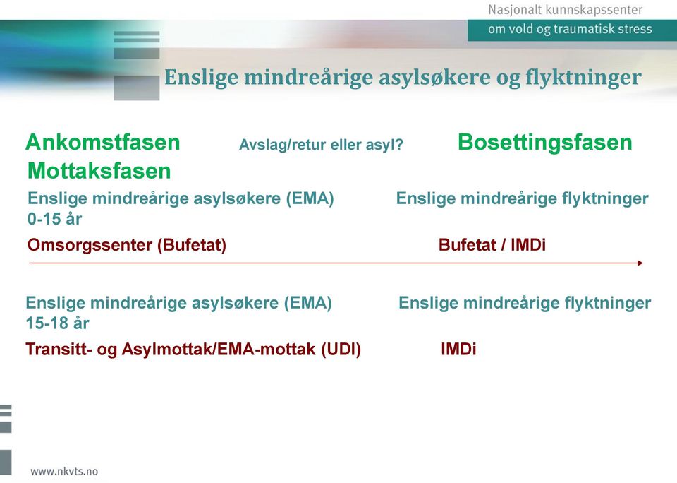 Bosettingsfasen Enslige mindreårige asylsøkere (EMA) Enslige mindreårige flyktninger