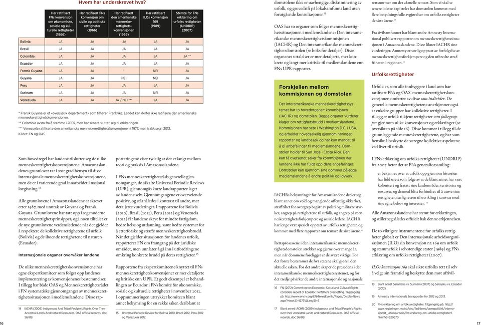 erklæring om urfolks rettigheter (UNDRIP) (2007) Bolivia JA JA JA JA JA Brasil JA JA JA JA JA Colombia JA JA JA JA JA ** Ecuador JA JA JA JA JA Fransk Guyana JA JA * NEI JA Guyana JA JA NEI NEI JA