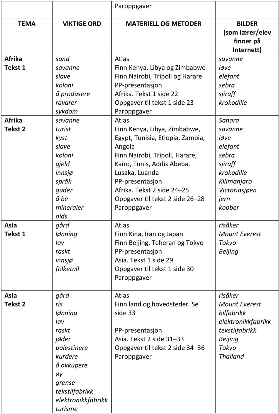 side 22 Oppgaver til tekst 1 side 23 Finn Kenya, Libya, Zimbabwe, Egypt, Tunisia, Etiopia, Zambia, Angola Finn Nairobi, Tripoli, Harare, Kairo, Tunis, Addis Abeba, Lusaka, Luanda Afrika.