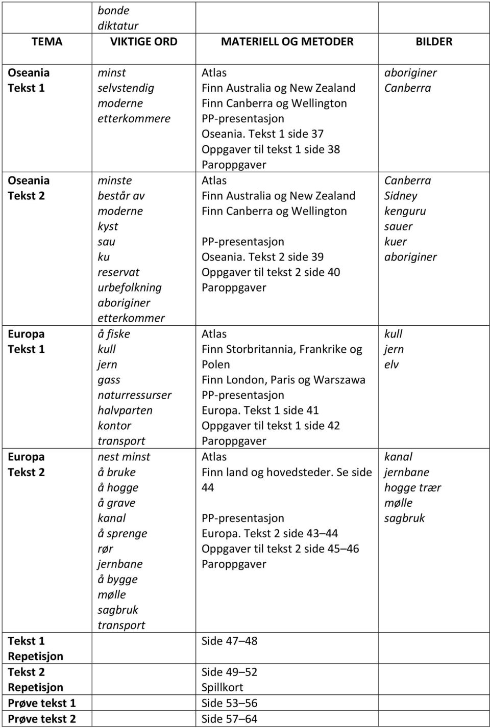 Repetisjon Side 49 52 Spillkort Prøve tekst 1 Side 53 56 Prøve tekst 2 Side 57 64 Finn Australia og New Zealand Finn Canberra og Wellington Oseania.