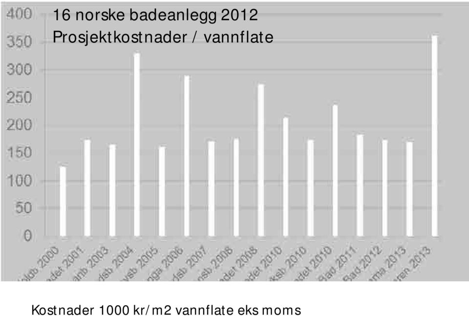 / vannflate Kostnader