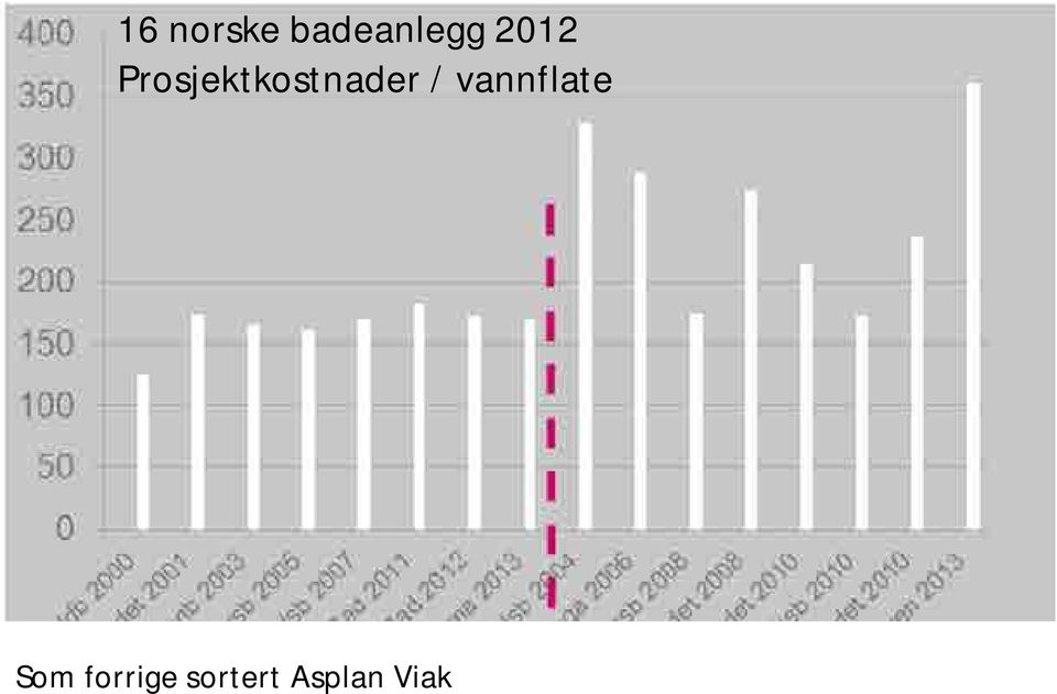 Prosjektkostnader /