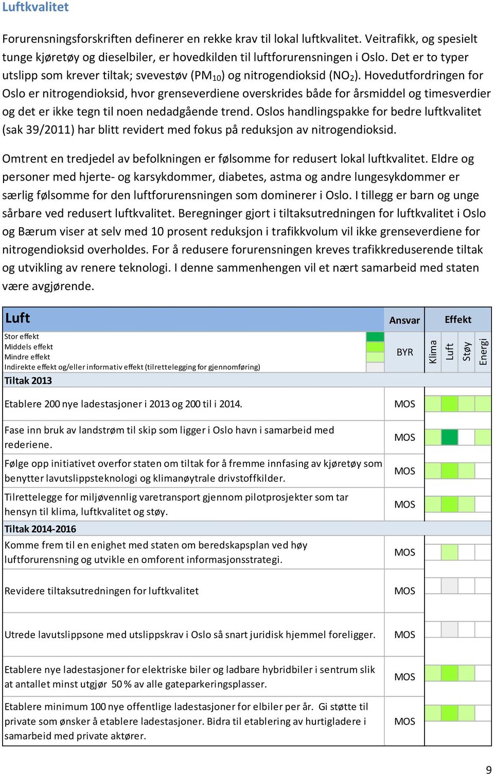 Hovedutfordringen for Oslo er nitrogendioksid, hvor grenseverdiene overskrides både for årsmiddel og timesverdier og det er ikke tegn til noen nedadgående trend.