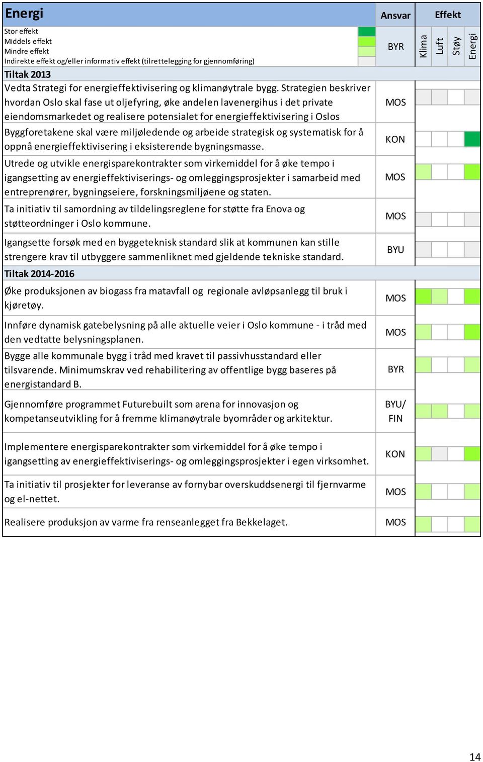 være miljøledende og arbeide strategisk og systematisk for å oppnå energieffektivisering i eksisterende bygningsmasse.