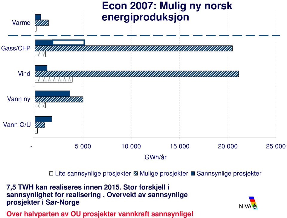 prosjekter 7,5 TWH kan realiseres innen 2015. Stor forskjell i sannsynlighet for realisering.