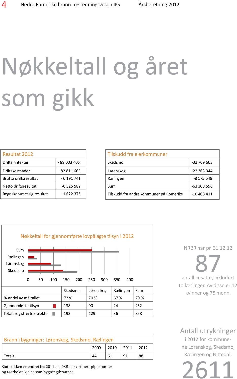 Romerike -1 48 411 Nøkkeltall Nøkkeltall for gjennomførte for gjennomførte lovpålagte lovpålagte tilsyn i 212 tilsyn i 212 Sum Rælingen Lørenskog Skedsmo 5 1 15 2 25 3 35 4 Skedsmo Lørenskog Rælingen