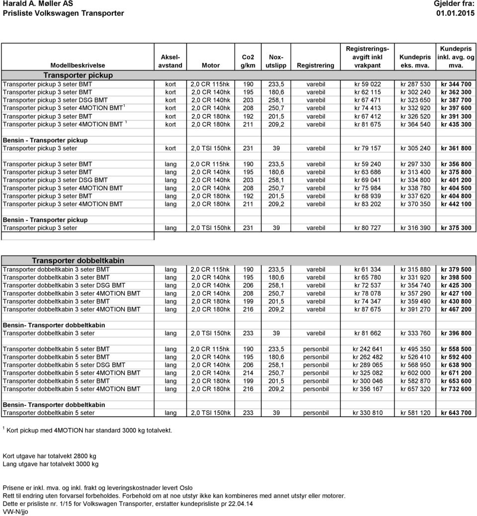 140hk 195 180,6 varebil kr 62 115 kr 302 240 kr 362 300 Transporter pickup 3 seter DSG BMT kort 2,0 CR 140hk 203 258,1 varebil kr 67 471 kr 323 650 kr 387 700 Transporter pickup 3 seter 4MOTION BMT 1