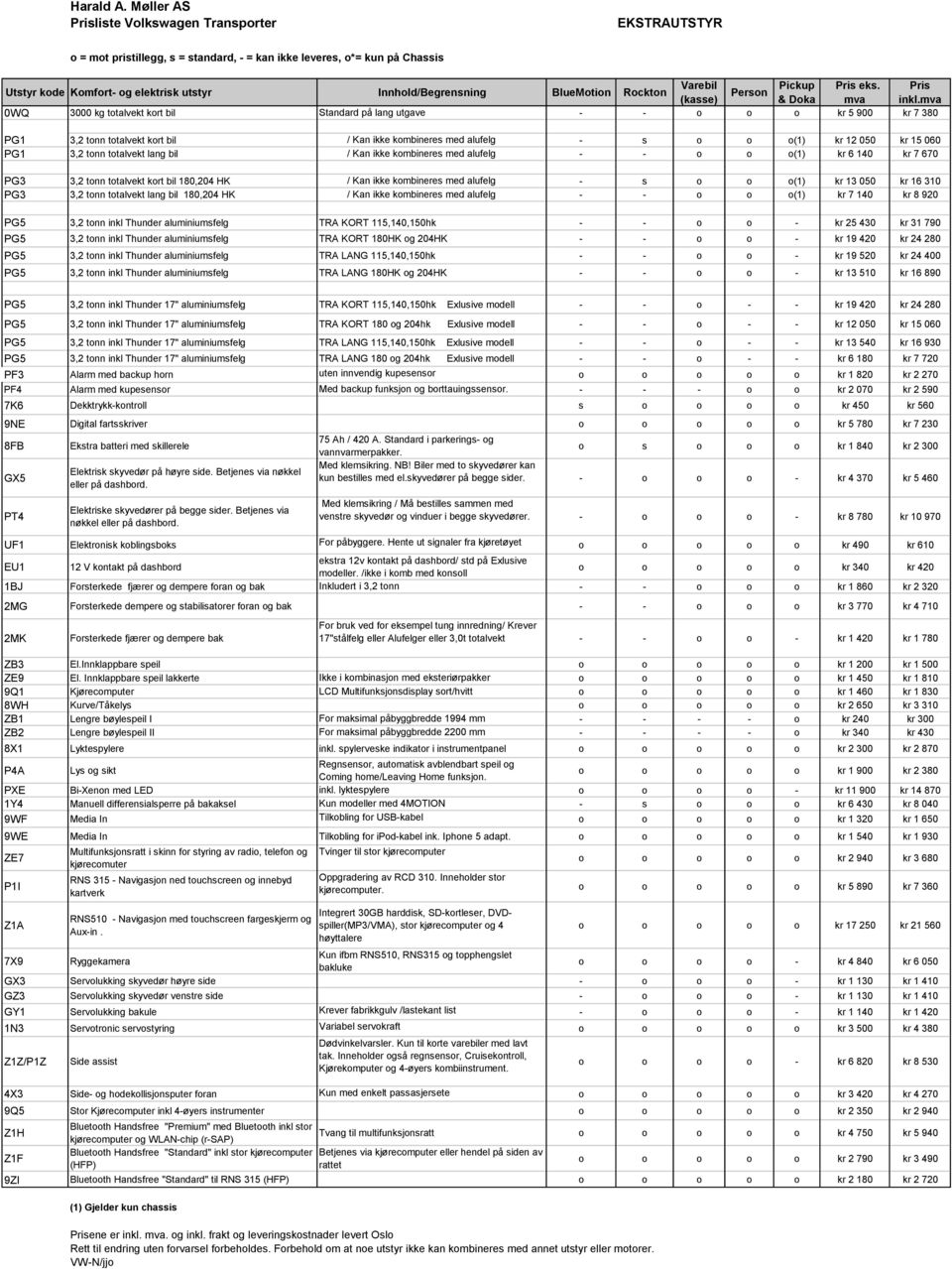 0WQ 3000 kg totalvekt kort bil Standard på lang utgave - - o o o kr 5 900 kr 7 380 PG1 3,2 tonn totalvekt kort bil / Kan ikke kombineres med alufelg - s o o o(1) kr 12 050 kr 15 060 PG1 3,2 tonn