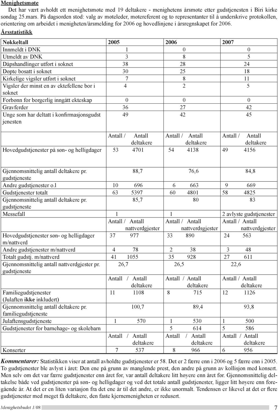 2006. Årsstatistikk Nøkkeltall 2005 2006 2007 Innmeldt i DNK 1 0 0 Utmeldt av DNK 3 8 5 Dåpshandlinger utført i soknet 38 28 24 Døpte bosatt i soknet 30 25 18 Kirkelige vigsler utført i soknet 7 8 11