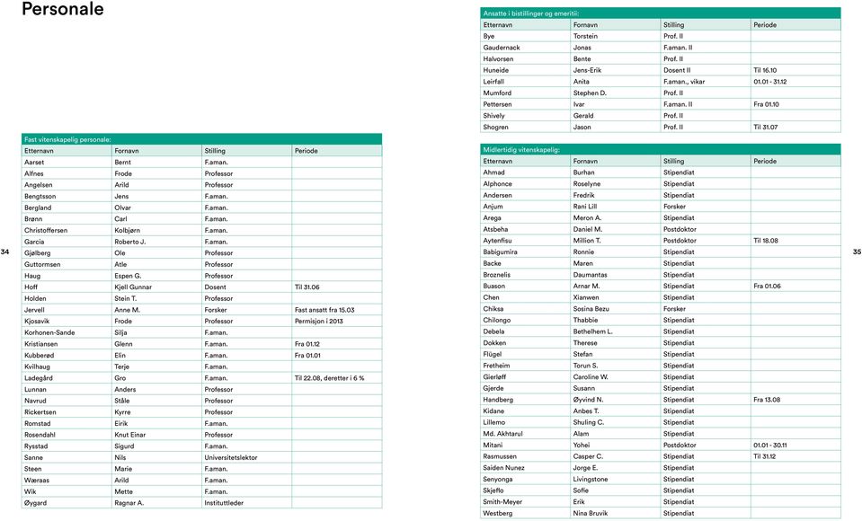 II Huneide Jens-Erik Dosent II Til 16.10 Leirfall Anita F.aman., vikar 01.01-31.12 Mumford Stephen D. Prof. II Pettersen Ivar F.aman. II Fra 01.10 Shively Gerald Prof. II Shogren Jason Prof.