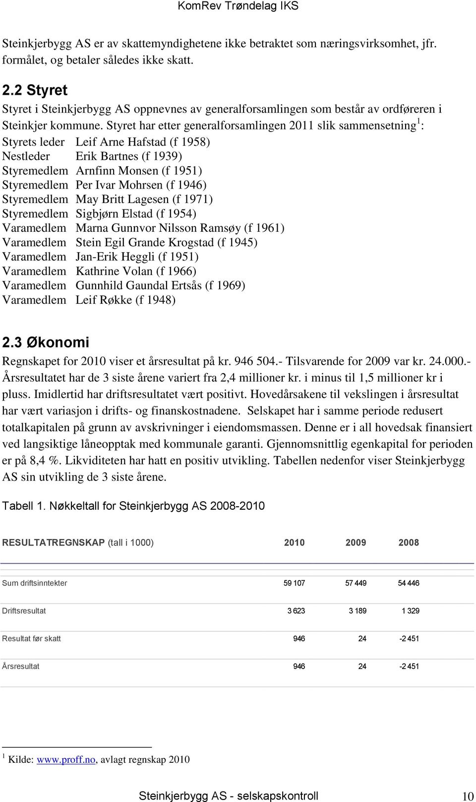 Styret har etter generalforsamlingen 2011 slik sammensetning 1 : Styrets leder Leif Arne Hafstad (f 1958) Nestleder Erik Bartnes (f 1939) Styremedlem Arnfinn Monsen (f 1951) Styremedlem Per Ivar