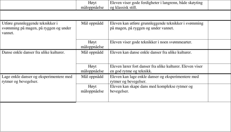 Danse enkle danser fra ulike kulturer. Eleven kan danse enkle danser fra ulike kulturer. Lage enkle danser og eksperimentere med rytmer og bevegelser.