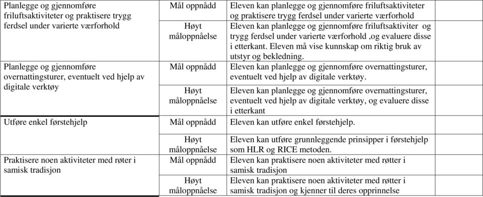 evaluere disse i etterkant. Eleven må vise kunnskap om riktig bruk av utstyr og bekledning. Eleven kan planlegge og gjennomføre overnattingsturer, eventuelt ved hjelp av digitale verktøy.