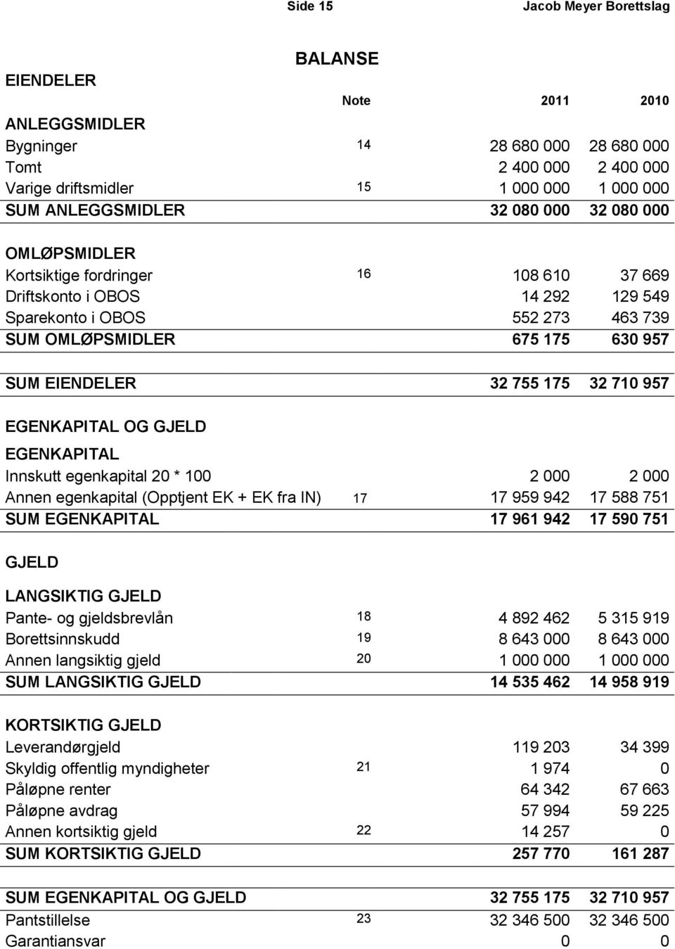 175 32 710 957 EGENKAPITAL OG GJELD EGENKAPITAL Innskutt egenkapital 20 * 100 2 000 2 000 Annen egenkapital (Opptjent EK + EK fra IN) 17 17 959 942 17 588 751 SUM EGENKAPITAL 17 961 942 17 590 751