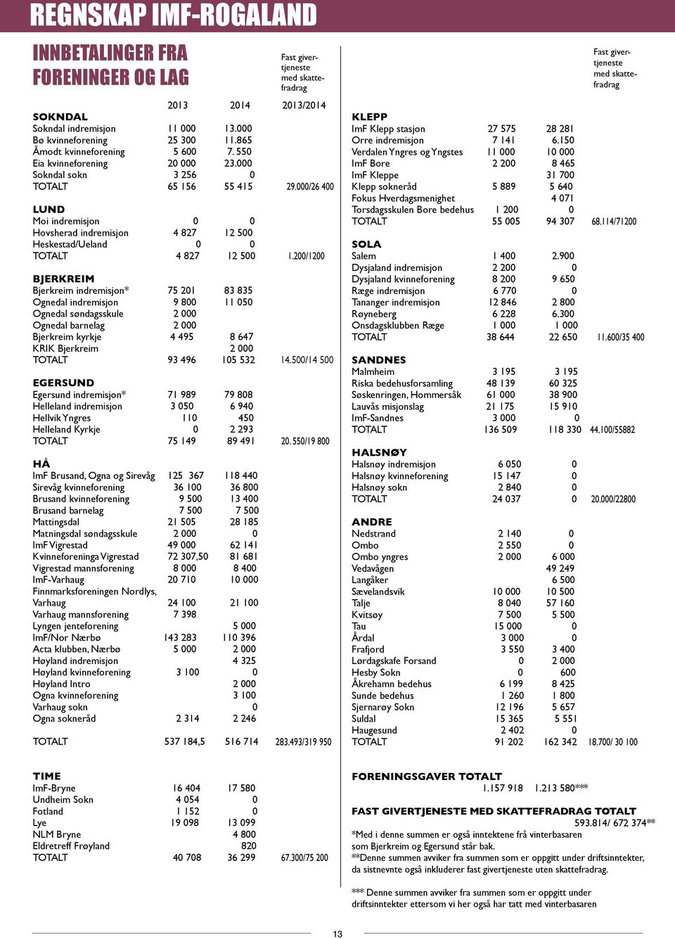 200/1200 BJERKREIM Bjerkreim indremisjon* 75 201 83 835 Ognedal indremisjon 9 800 11 050 Ognedal søndagsskule 2 000 Ognedal barnelag 2 000 Bjerkreim kyrkje 4 495 8 647 KRIK Bjerkreim 2 000 TOTALT 93