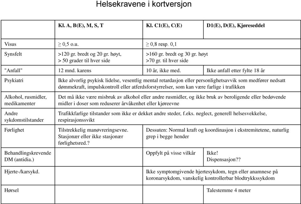 Ikke anfall etter fylte 18 år Psykiatri Alkohol, rusmidler, medikamenter Andre sykdomstilstander Førlighet Behandlingskrevende DM (antidia.