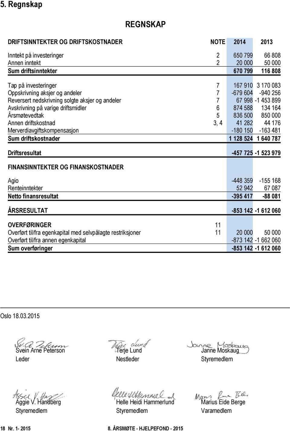 Årsmøtevedtak 5 836 500 850 000 Annen driftskostnad 3, 4 41 282 44 176 Merverdiavgiftskompensasjon -180 150-163 481 Sum driftskostnader 1 128 524 1 640 787 Driftsresultat -457 725-1 523 979