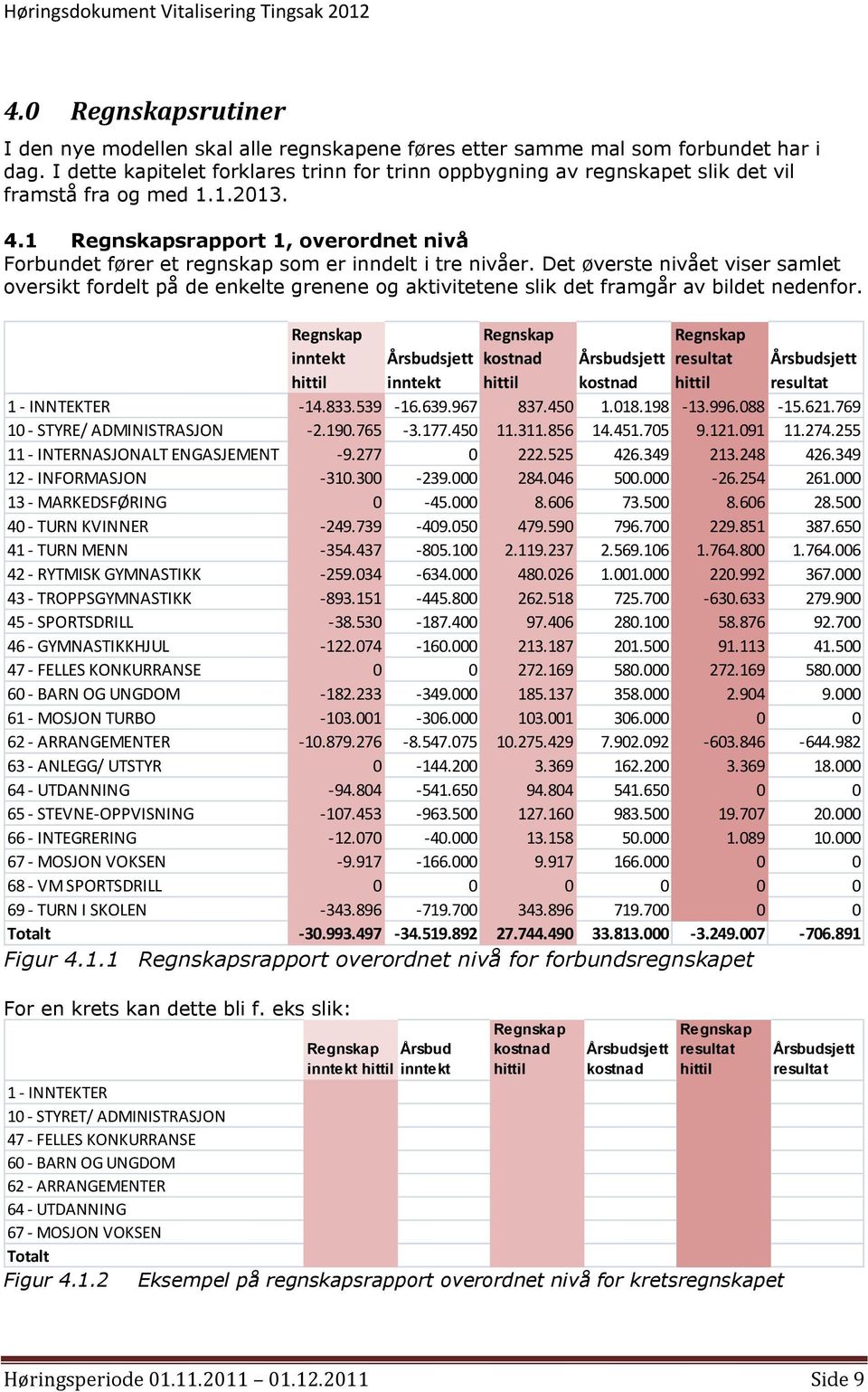 1 Regnskapsrapport 1, overordnet nivå Forbundet fører et regnskap som er inndelt i tre nivåer.