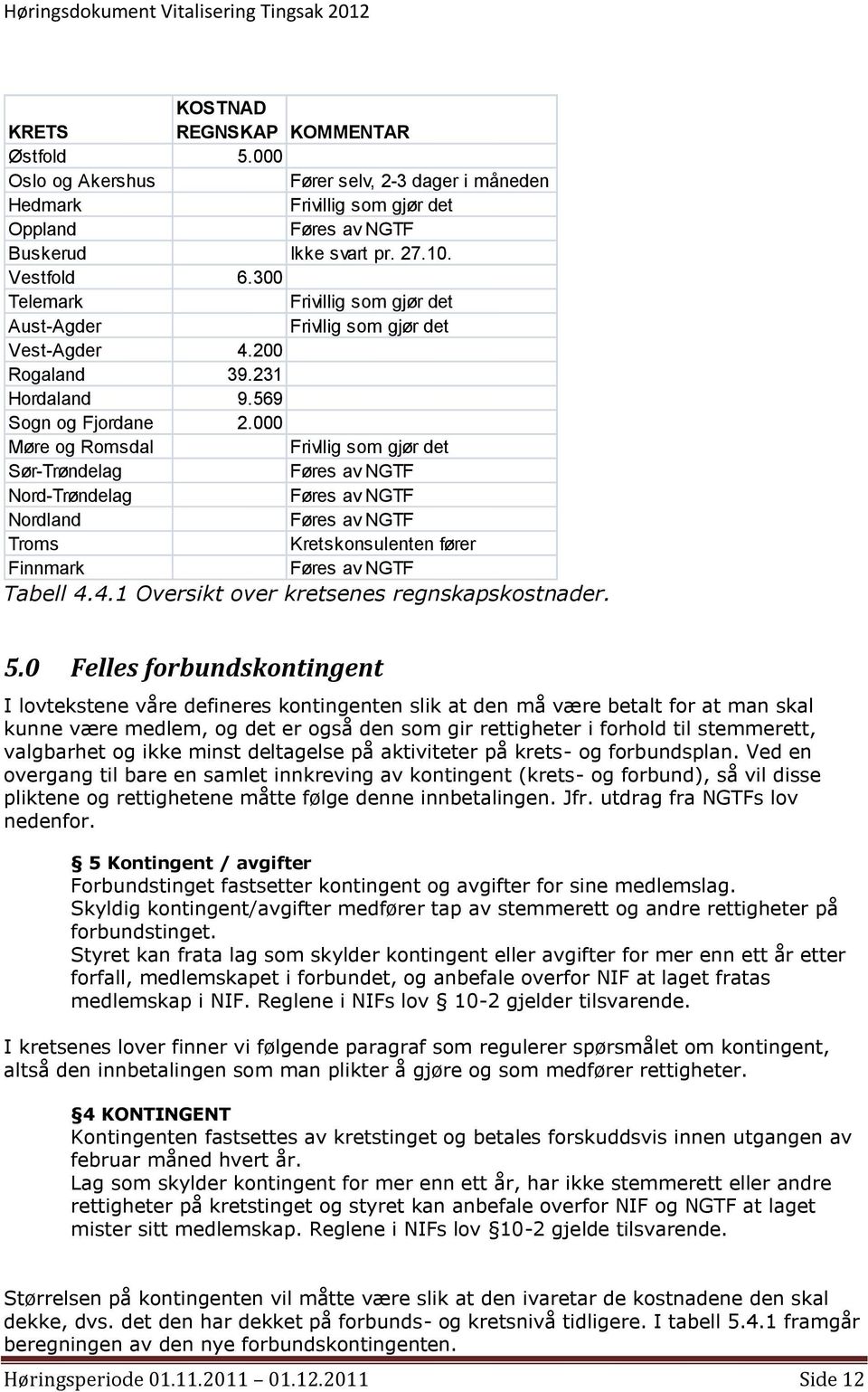 300 Telemark Frivillig som gjør det Aust-Agder Frivllig som gjør det Vest-Agder 4.200 Rogaland 39.231 Hordaland 9.569 Sogn og Fjordane 2.