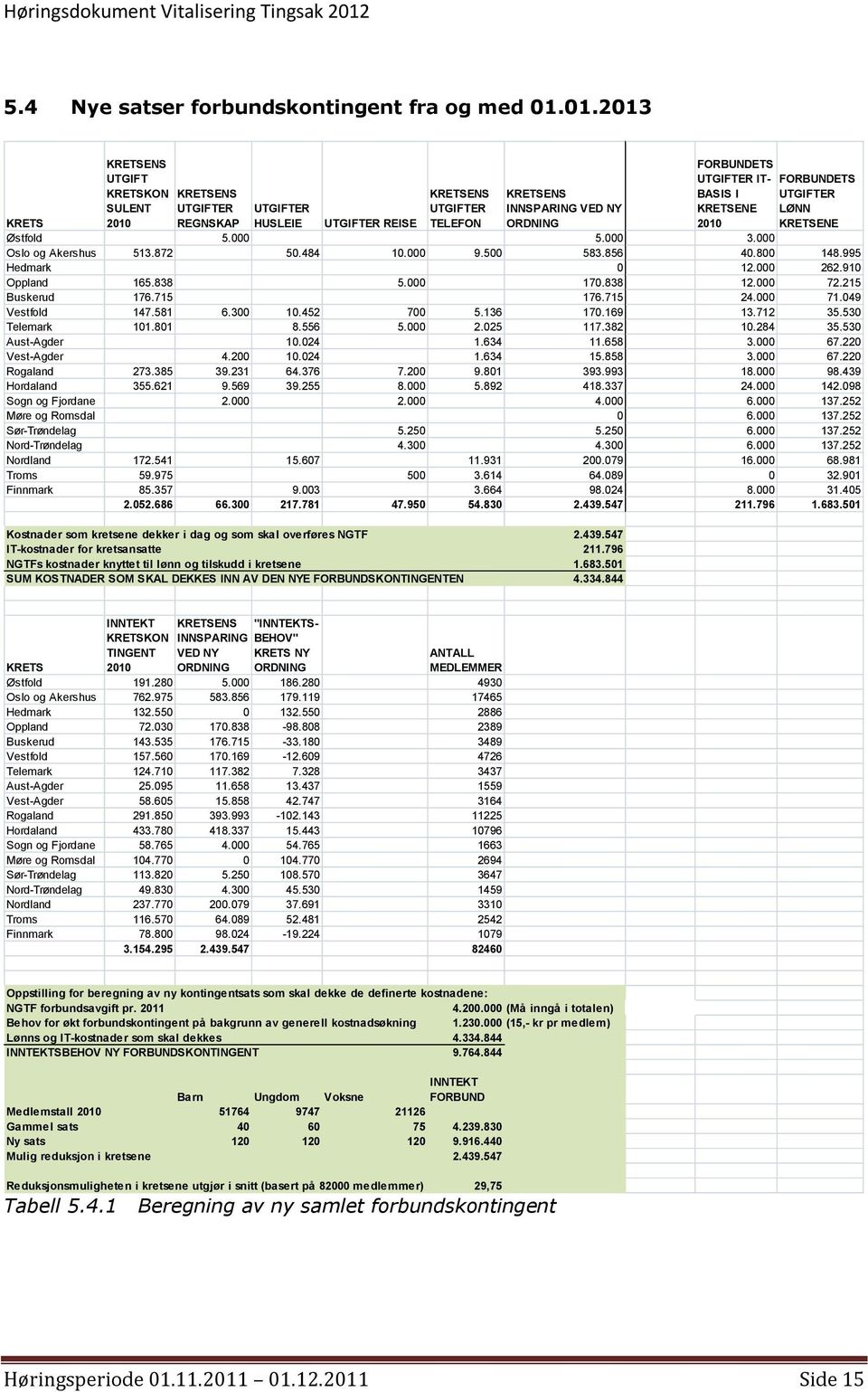 01.2013 KRETSENS UTGIFT KRETSKON KRETSENS SULENT UTGIFTER 2010 REGNSKAP KRETSENS UTGIFTER TELEFON KRETSENS INNSPARING VED NY ORDNING FORBUNDETS UTGIFTER IT- FORBUNDETS BASIS I UTGIFTER KRETSENE LØNN